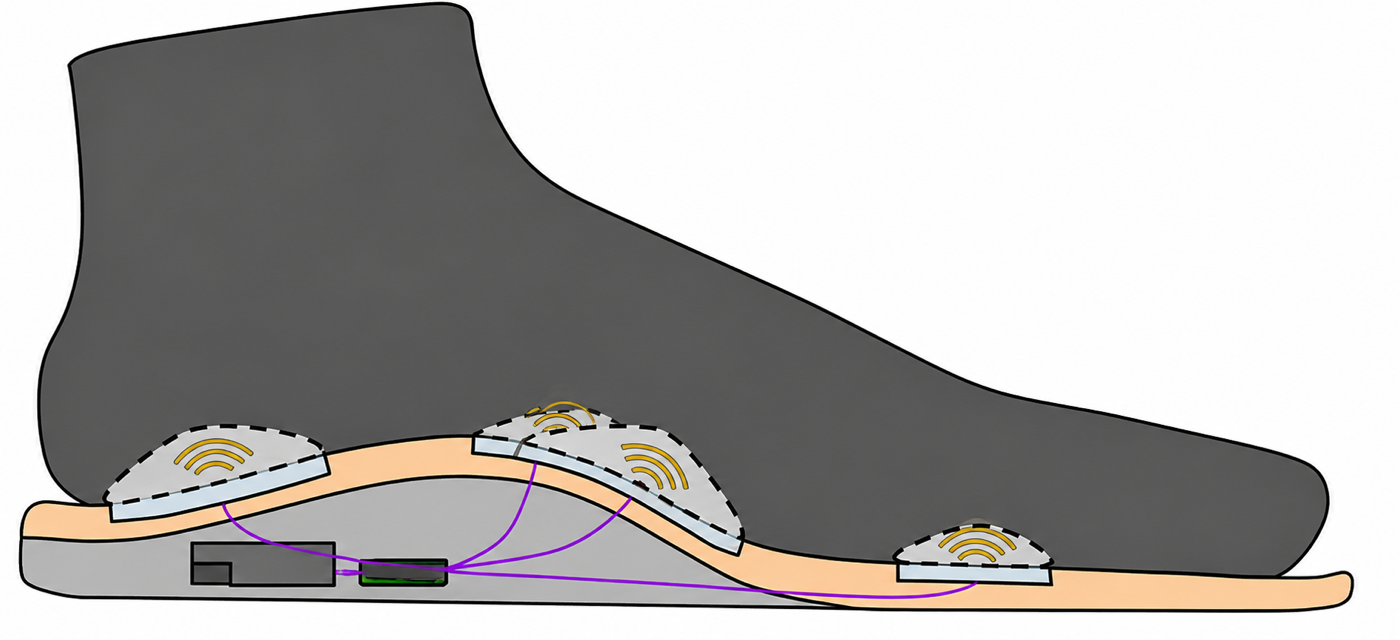 Cross-section diagram of a foot resting on the insole, showing the stimulation points at the heel, arch and forefoot and the wiring running between them